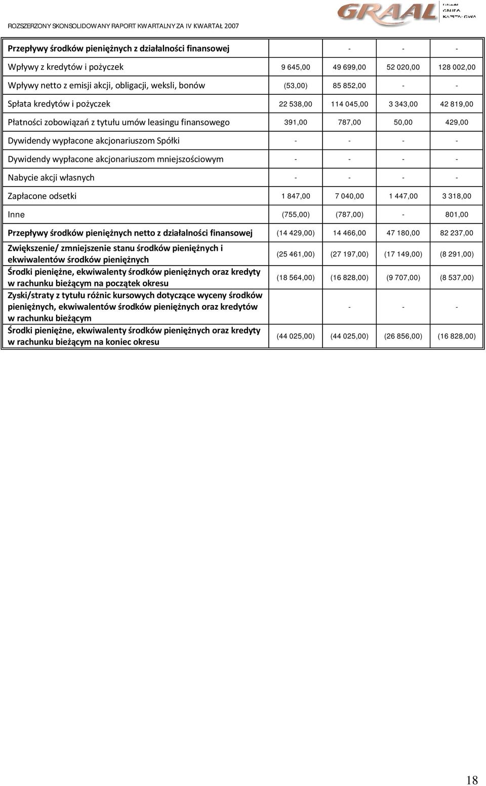 Spółki - - - - Dywidendy wypłacone akcjonariuszom mniejszościowym - - - - Nabycie akcji własnych - - - - Zapłacone odsetki 1 847,00 7 040,00 1 447,00 3 318,00 Inne (755,00) (787,00) - 801,00