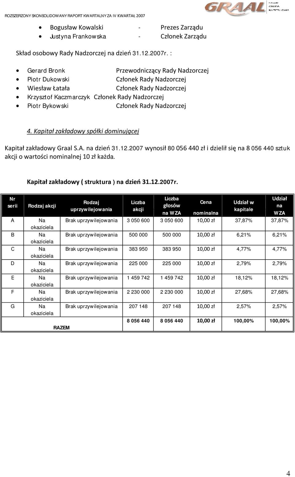 Nadzorczej 4. Kapitał zakładowy spółki dominującej Kapitał zakładowy Graal S.A. na dzień 31.12.2007 wynosił 80 056 440 zł i dzielił się na 8 056 440 sztuk akcji o wartości nominalnej 10 zł każda.