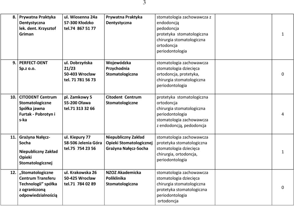 7 78 56 73 Wojewódzka, protetyka,. CITODENT Spółka jawna Furtak - Pobrotyn i s-ka pl. Zamkowy 5 55- Oława tel.7 33 3 66 Citodent z endodoncją, 4.