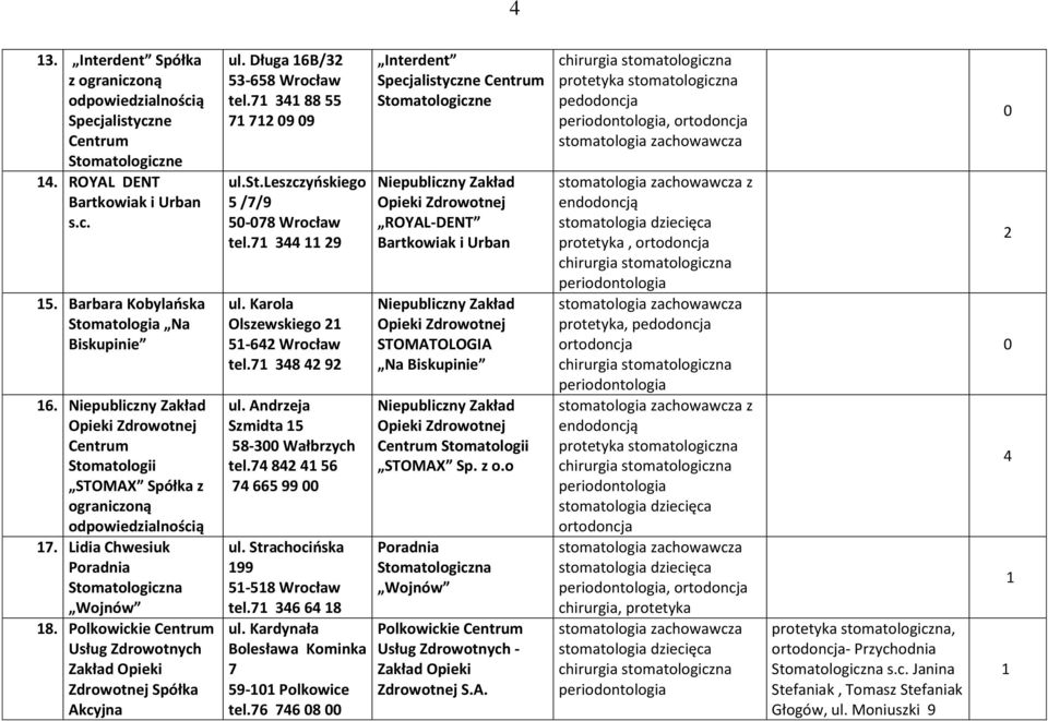 leszczyńskiego 5 /7/9 5-78 Wrocław tel.7 344 9 ul. Karola Olszewskiego 5-64 Wrocław tel.7 348 4 9 ul. Andrzeja Szmidta 5 58-3 Wałbrzych tel.74 84 4 56 74 665 99 ul. Strachocińska 99 5-58 Wrocław tel.