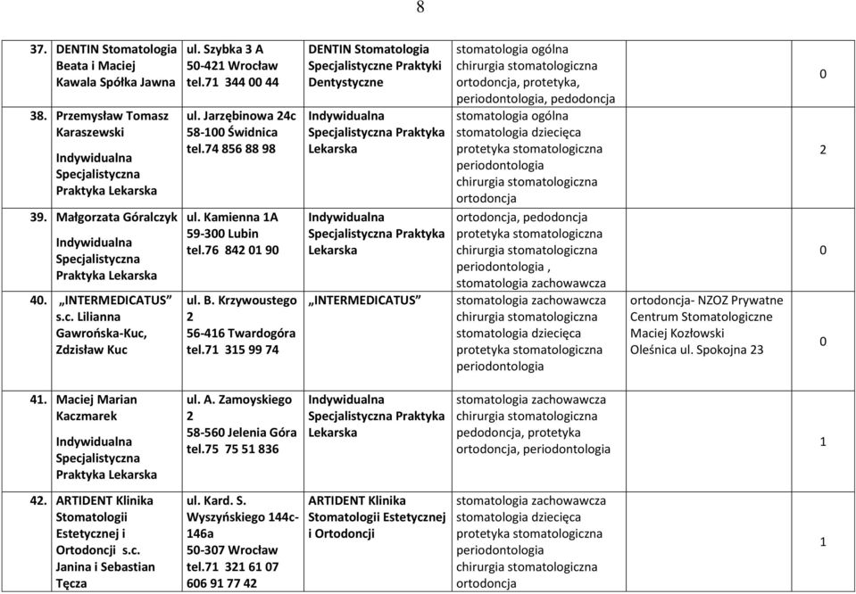 7 35 99 74 DENTIN Stomatologia Specjalistyczne Praktyki Dentystyczne INTERMEDICATUS stomatologia ogólna, protetyka,, stomatologia ogólna,, - NZOZ Prywatne Maciej Kozłowski Oleśnica ul. Spokojna 3 4.