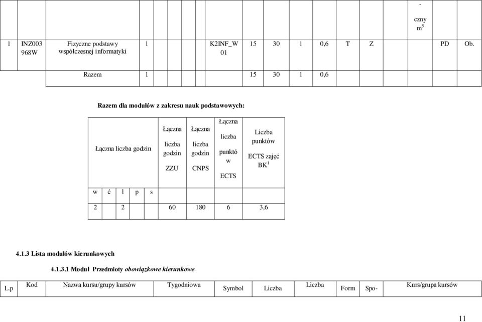 liczba godzin CNPS Łączna liczba punktó w ECTS punktów ECTS zajęć BK 1 w ć l p s 2 2 60 180 6 3,6 4.1.3 Lista modułów kierunkowych 4.