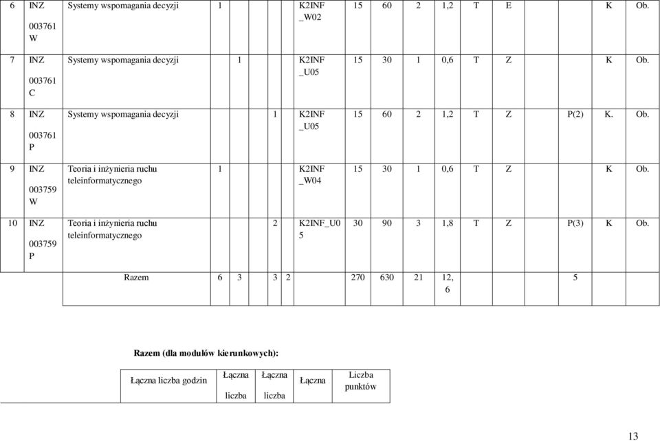 15 30 1 0,6 T Z K Ob. 15 60 2 1,2 T Z P(2) K. Ob. 9 INZ 003759 W Teoria i inżynieria ruchu teleinformatycznego 1 K2INF _W04 15 30 1 0,6 T Z K Ob.