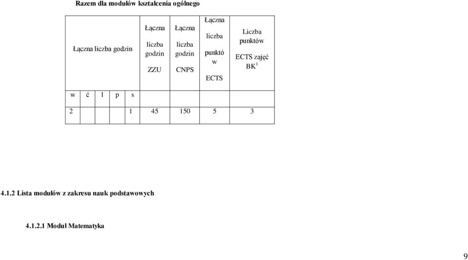 punktó w ECTS punktów ECTS zajęć BK 1 w ć l p s 2 1 45 150 5 3 4.