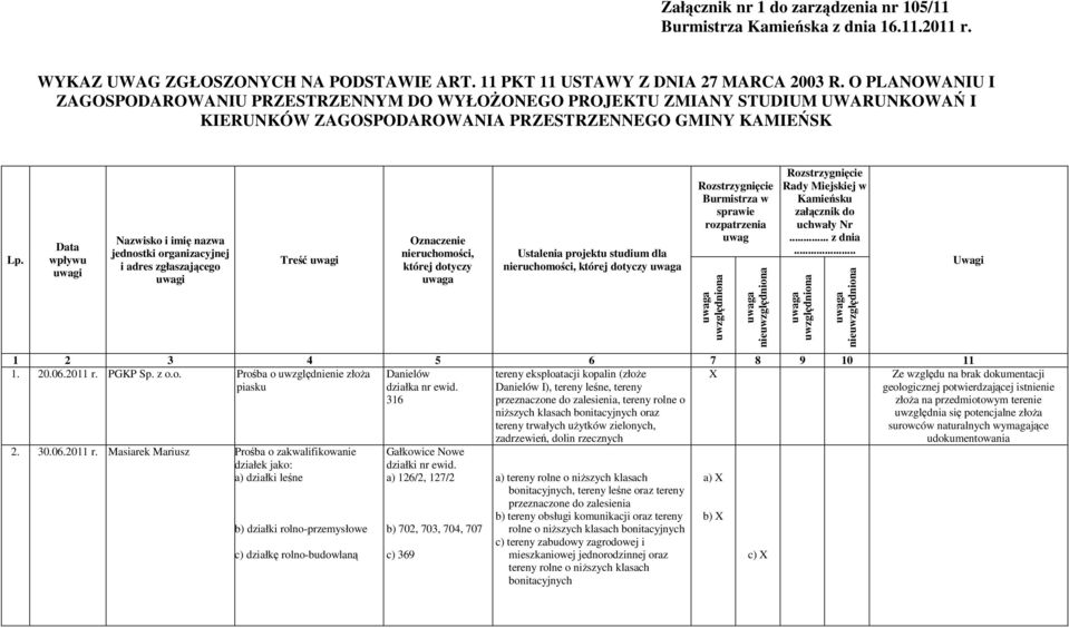 Data wpływu uwagi Nazwisko i imię nazwa jednostki organizacyjnej i adres zgłaszającego uwagi Treść uwagi Oznaczenie nieruchomości, której dotyczy Ustalenia projektu studium dla nieruchomości, której