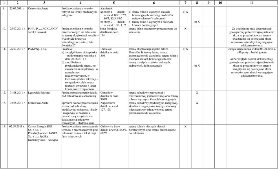 H.U.P. JACKLAND Jacek Ostrowski Prośba o zmianę z terenów przeznaczonych do zalesienia na tereny eksploatacji kopalin wydobycie kruszywa naturalnego ze złoża Huta Porajska II 11. 26.07.2011 r.