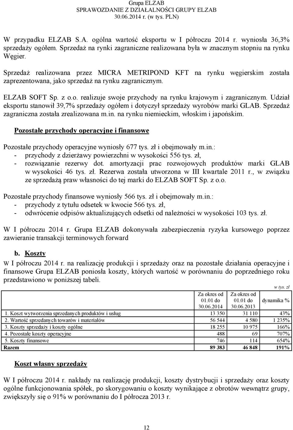 Udział eksportu stanowił 39,7% sprzedaży ogółem i dotyczył sprzedaży wyrobów marki GLAB. Sprzedaż zagraniczna została zrealizowana m.in. na rynku niemieckim, włoskim i japońskim.