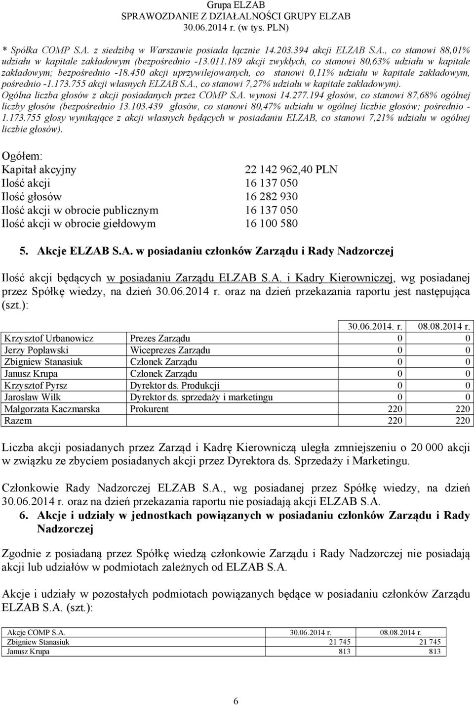 755 akcji własnych ELZAB S.A., co stanowi 7,27% udziału w kapitale zakładowym). Ogólna liczba głosów z akcji posiadanych przez COMP S.A. wynosi 14.277.