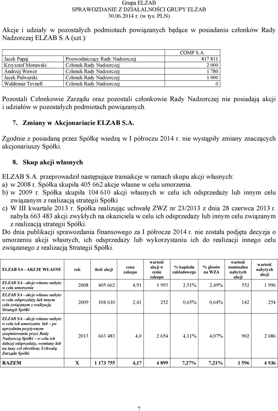 pozostali członkowie Rady Nadzorczej nie posiadają akcji i udziałów w pozostałych podmiotach powiązanych. 7. Zmiany w Akcjonariacie ELZAB S.A. Zgodnie z posiadaną przez Spółkę wiedzą w I półroczu 2014 r.