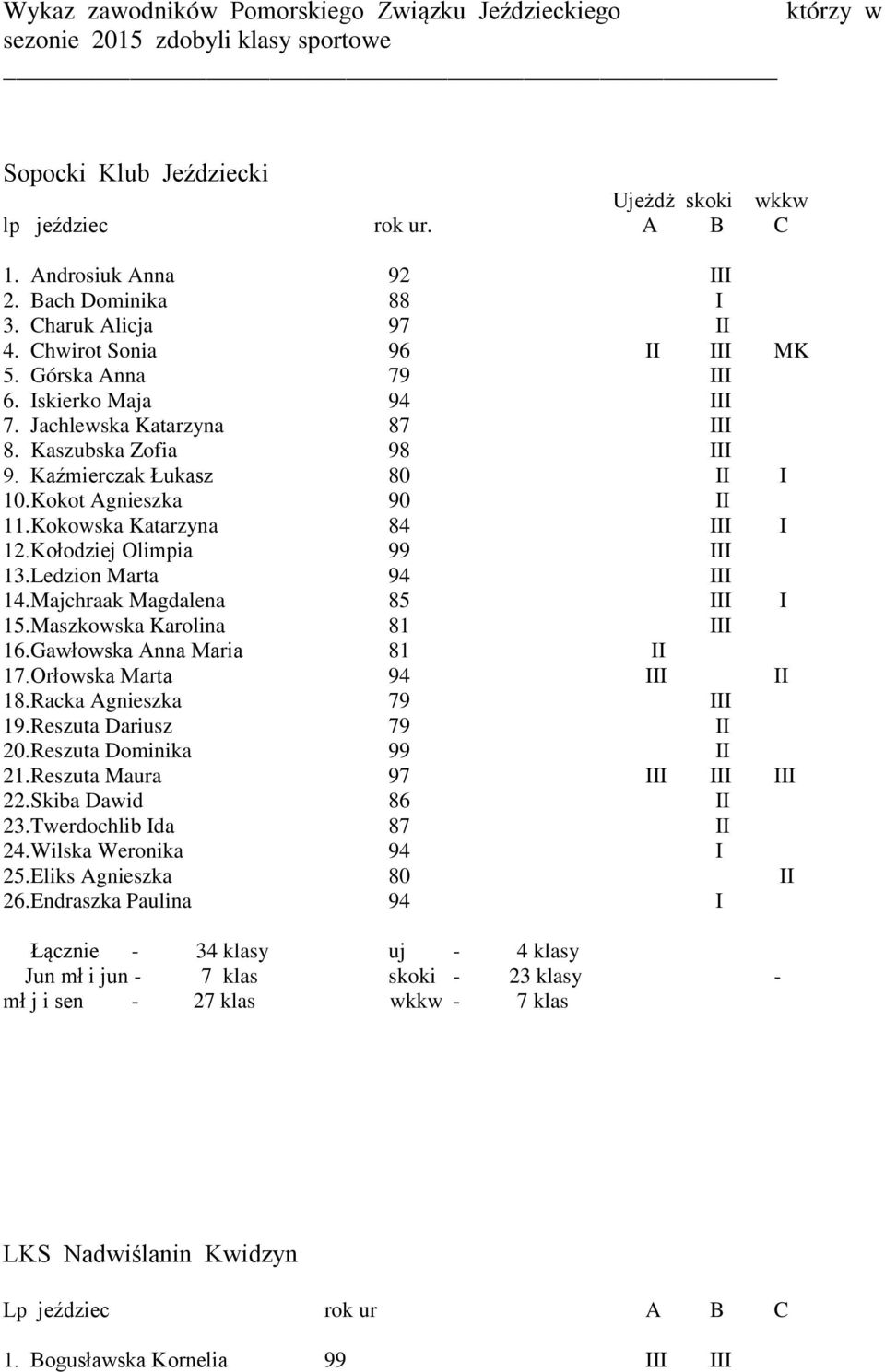 Kaźmierczak Łukasz 80 II I 10.Kokot Agnieszka 90 II 11.Kokowska Katarzyna 84 III I 12.Kołodziej Olimpia 99 III 13.Ledzion Marta 94 III 14.Majchraak Magdalena 85 III I 15.Maszkowska Karolina 81 III 16.