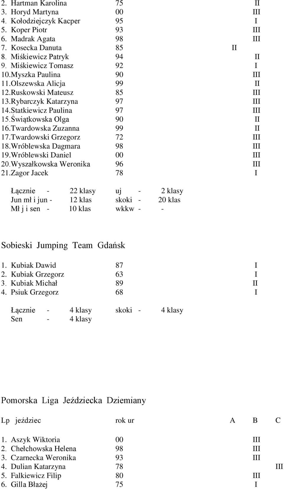 Twardowska Zuzanna 99 II 17.Twardowski Grzegorz 72 III 18.Wróblewska Dagmara 98 III 19.Wróblewski Daniel 00 III 20.Wyszałkowska Weronika 96 III 21.