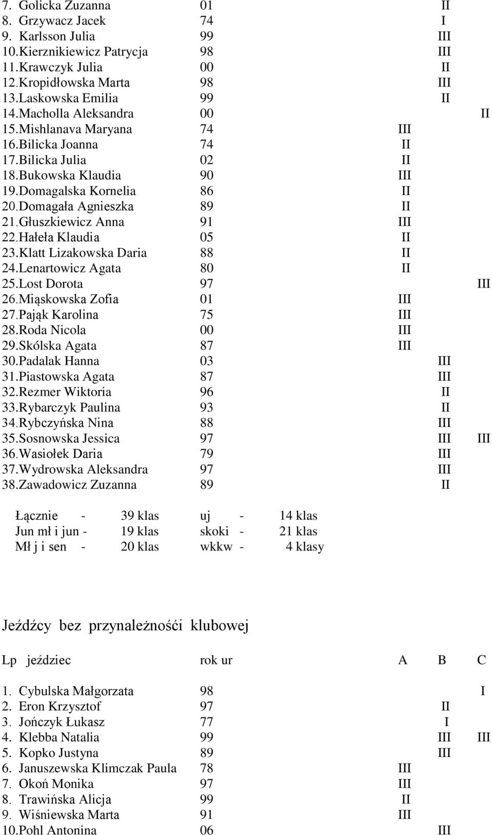 Głuszkiewicz Anna 91 III 22.Hałeła Klaudia 05 II 23.Klatt Lizakowska Daria 88 II 24.Lenartowicz Agata 80 II 25.Lost Dorota 97 III 26.Miąskowska Zofia 01 III 27.Pająk Karolina 75 III 28.