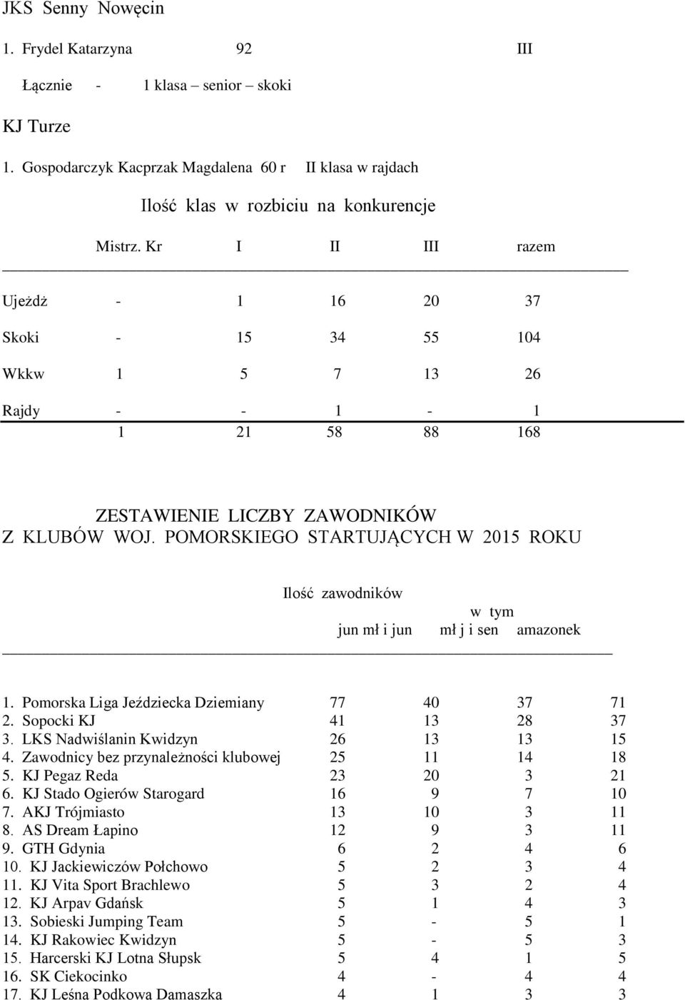 POMORSKIEGO STARTUJĄCYCH W 2015 ROKU Ilość zawodników w tym jun mł i jun mł j i sen amazonek 1. Pomorska Liga Jeździecka Dziemiany 77 40 37 71 2. Sopocki KJ 41 13 28 37 3.