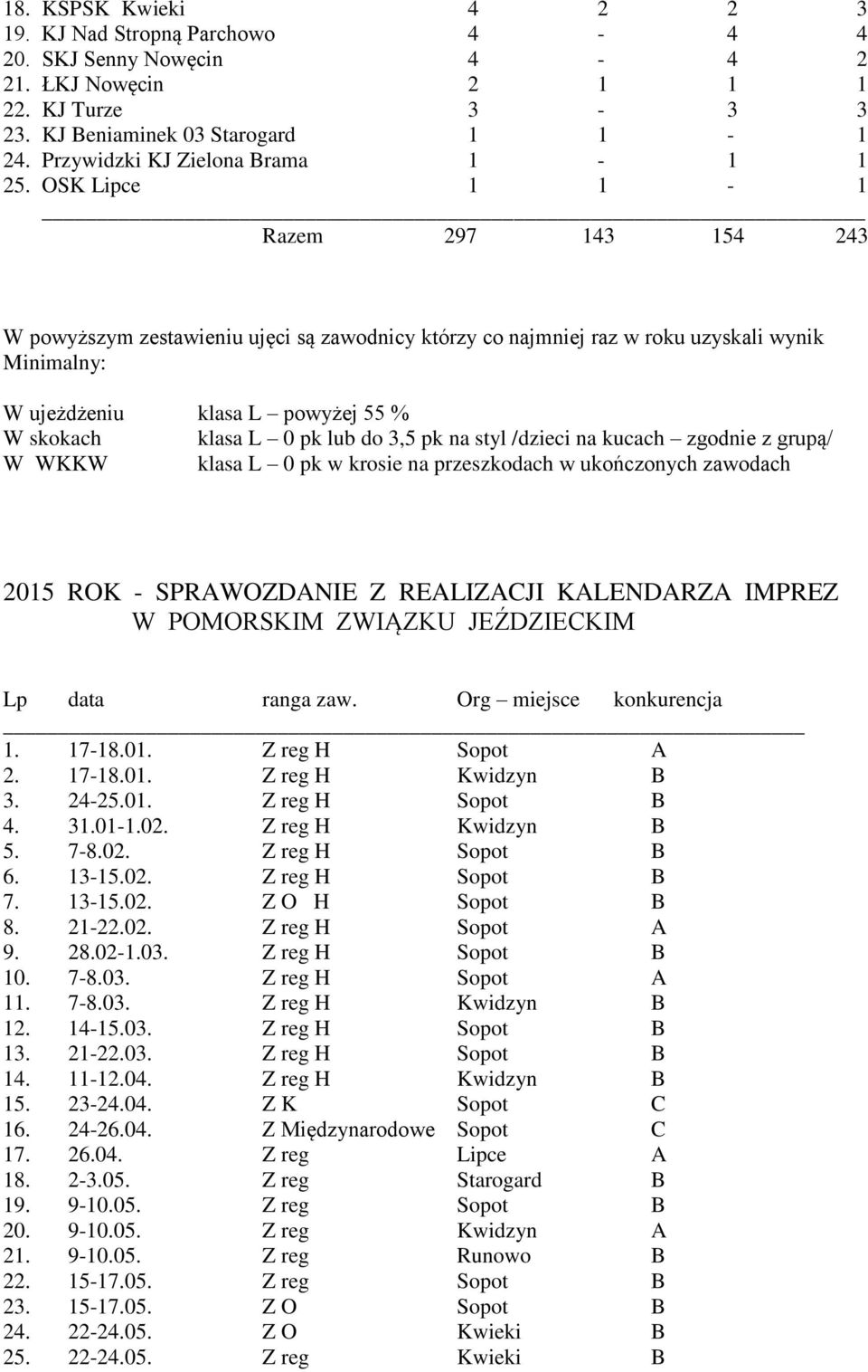 OSK Lipce 1 1-1 Razem 297 143 154 243 W powyższym zestawieniu ujęci są zawodnicy którzy co najmniej raz w roku uzyskali wynik Minimalny: W ujeżdżeniu klasa L powyżej 55 % W skokach klasa L 0 pk lub