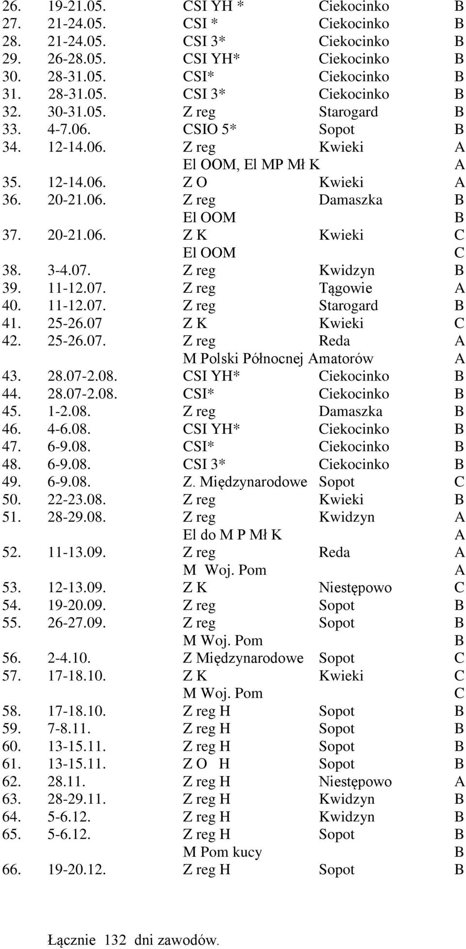 3-4.07. Z reg Kwidzyn B 39. 11-12.07. Z reg Tągowie A 40. 11-12.07. Z reg Starogard B 41. 25-26.07 Z K Kwieki C 42. 25-26.07. Z reg Reda A M Polski Północnej Amatorów A 43. 28.07-2.08.