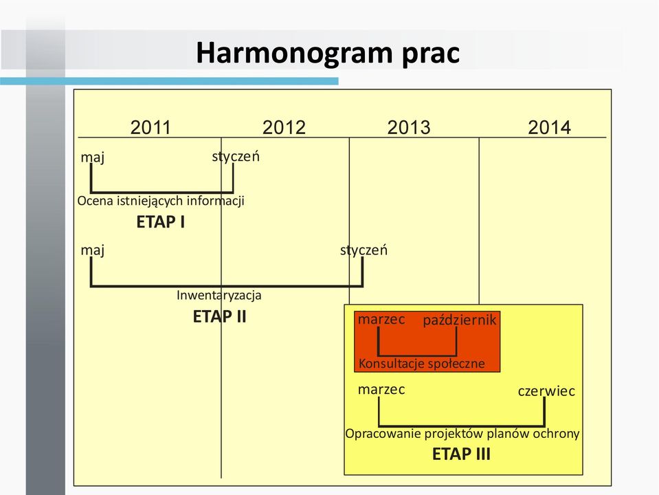 Inwentaryzacja ETAP II marzec październik Konsultacje