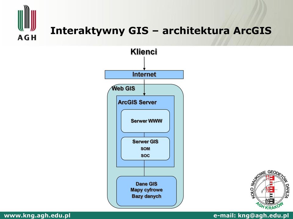 ArcGIS Server Serwer WWW Serwer