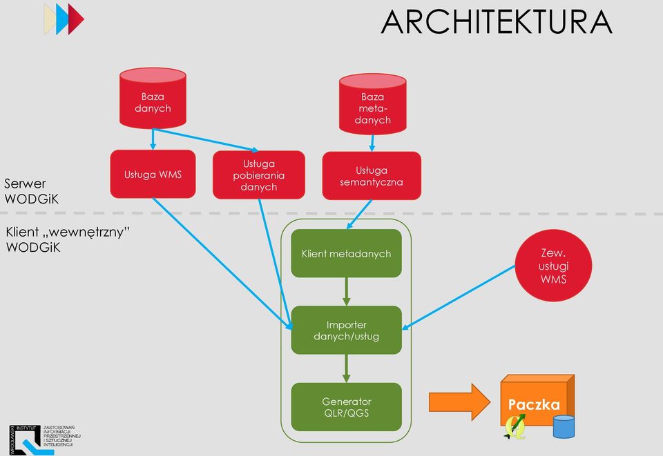 semantyczna Klient wewnętrzny WODGiK Klient
