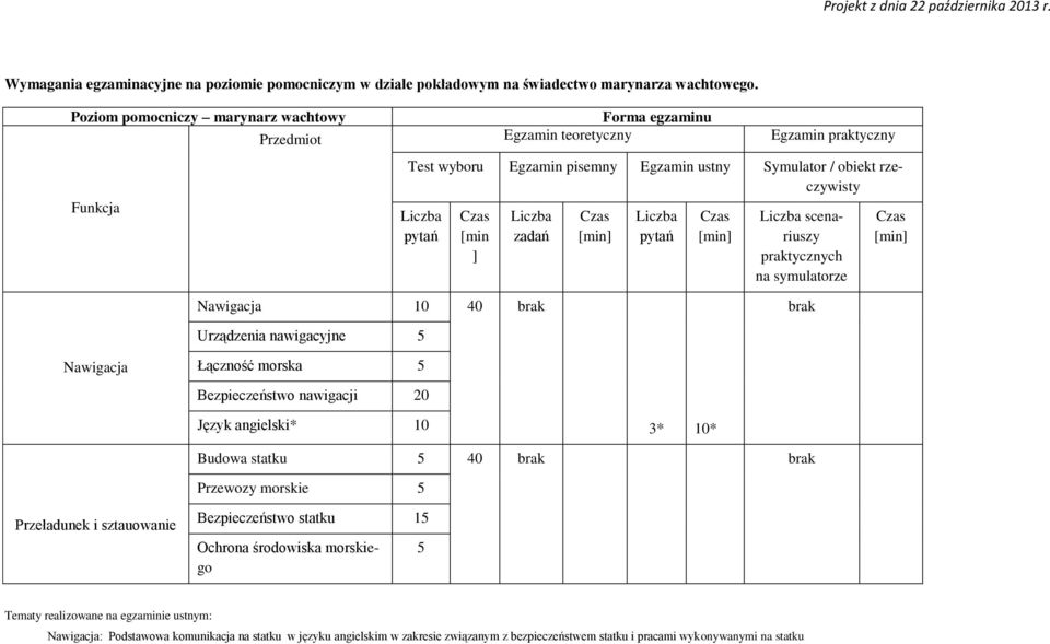 [min ] Liczba zadań Czas [min] Liczba pytań Czas [min] Liczba scenariuszy praktycznych na symulatorze Czas [min] Nawigacja 10 40 brak brak Urządzenia nawigacyjne 5 Nawigacja Łączność morska 5