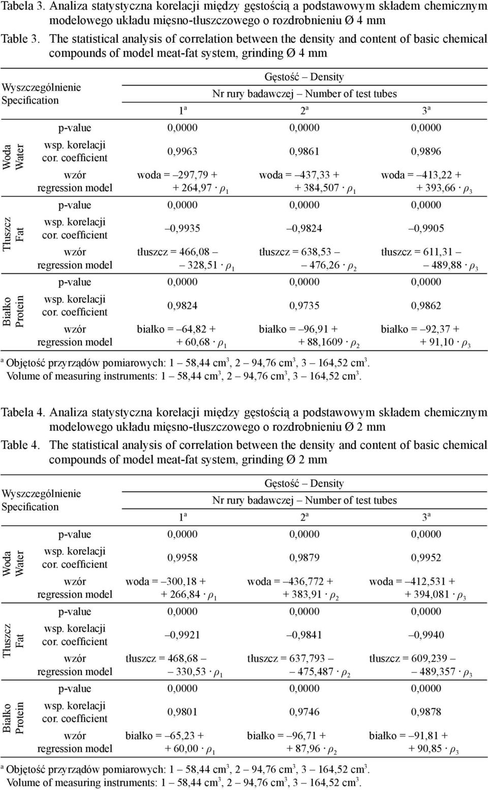 badawczej Number of test tubes 1 a 2 a 3 a p-value 0,0000 0,0000 0,0000 Woda Water Tłuszcz Fat Białko Protein wsp. korelacji cor.