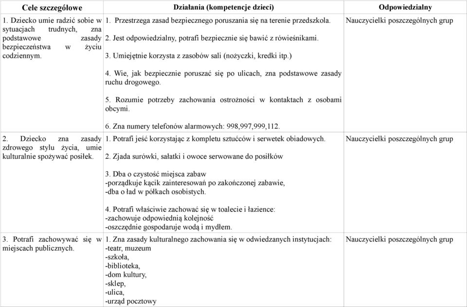 Wie, jak bezpiecznie poruszać się po ulicach, zna podstawowe zasady ruchu drogowego. 5. Rozumie potrzeby zachowania ostrożności w kontaktach z osobami obcymi. poszczególnych grup 2.