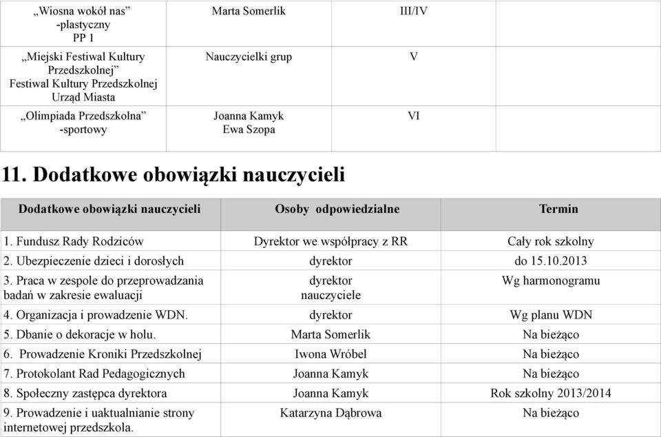 Ubezpieczenie dzieci i dorosłych dyrektor do 15.10.2013 3. Praca w zespole do przeprowadzania badań w zakresie ewaluacji dyrektor nauczyciele Wg harmonogramu 4. Organizacja i prowadzenie WDN.