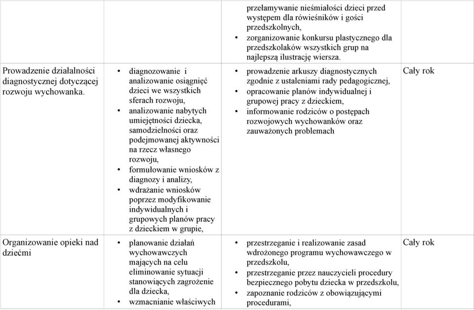 na rzecz własnego rozwoju, formułowanie wniosków z diagnozy i analizy, wdrażanie wniosków poprzez modyfikowanie indywidualnych i grupowych planów pracy z dzieckiem w grupie, planowanie działań