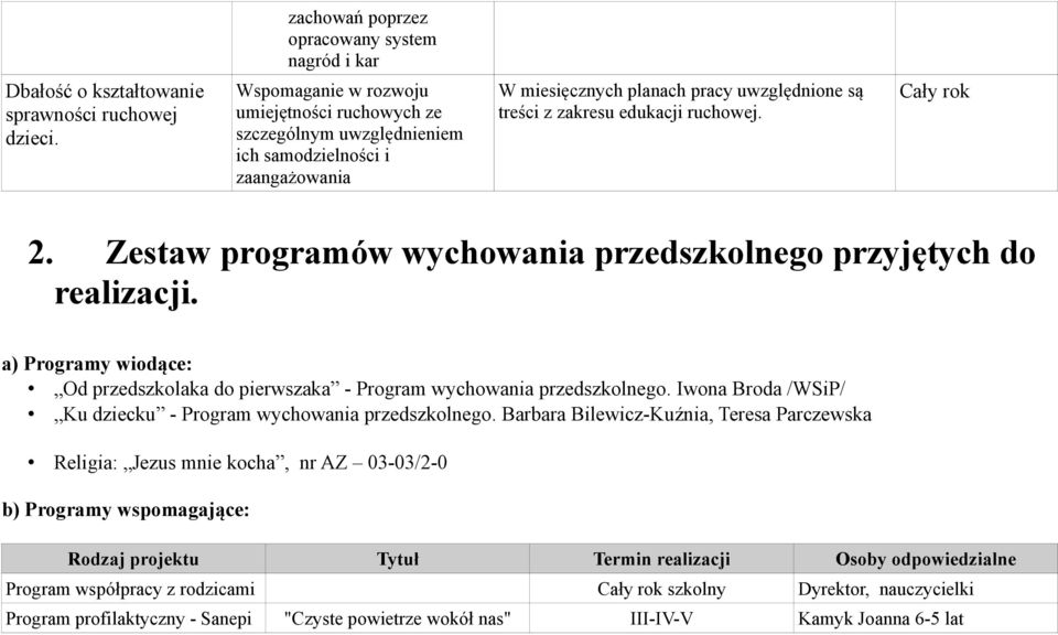 Cały rok 2. Zestaw programów wychowania przedszkolnego przyjętych do realizacji. a) Programy wiodące: Od przedszkolaka do pierwszaka - Program wychowania przedszkolnego.