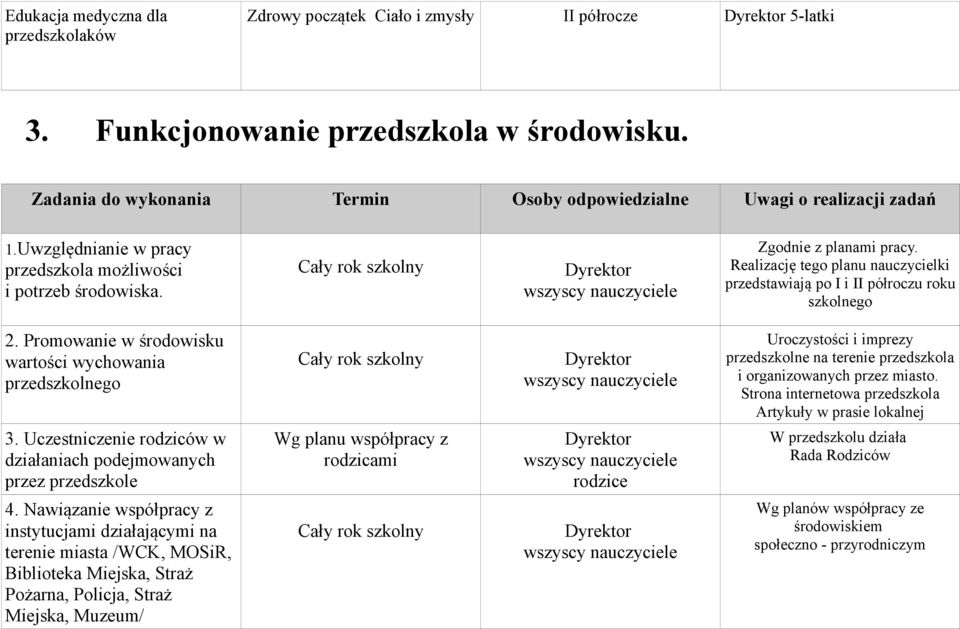 Cały rok szkolny wszyscy nauczyciele Zgodnie z planami pracy. Realizację tego planu nauczycielki przedstawiają po I i II półroczu roku szkolnego 2.