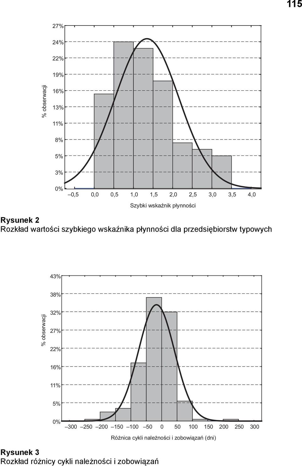 przedsiębiorstw typowych 43% 38% % obserwacji 32% 27% 22% 16% 11% 5% 0% 300 250 200 150 100 50 0 50