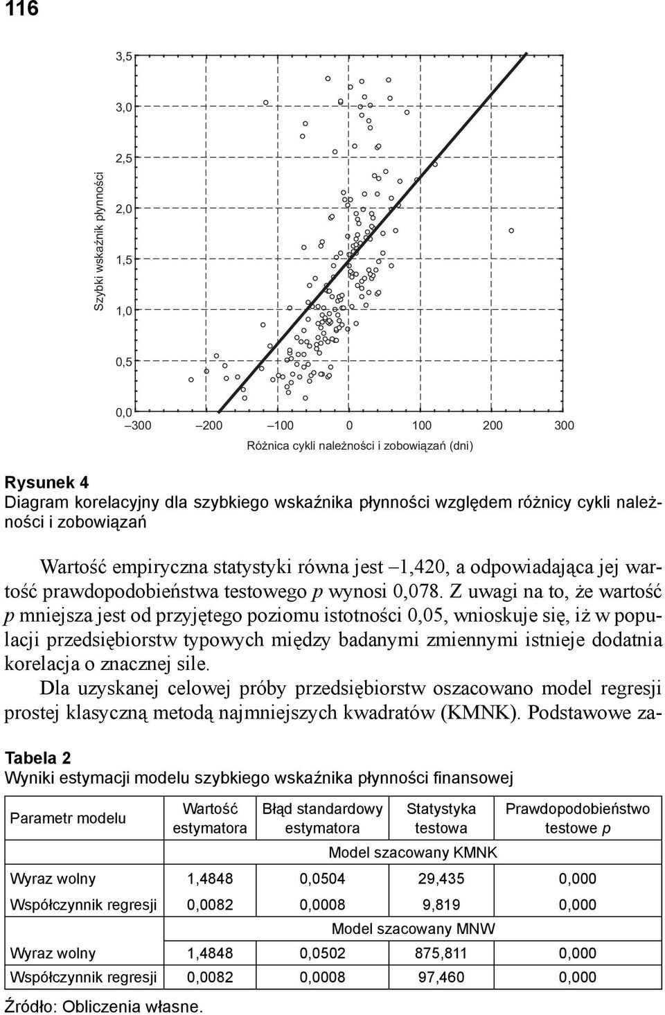 Z uwagi na to, że wartość p mniejsza jest od przyjętego poziomu istotności 0,05, wnioskuje się, iż w populacji przedsiębiorstw typowych między badanymi zmiennymi istnieje dodatnia korelacja o