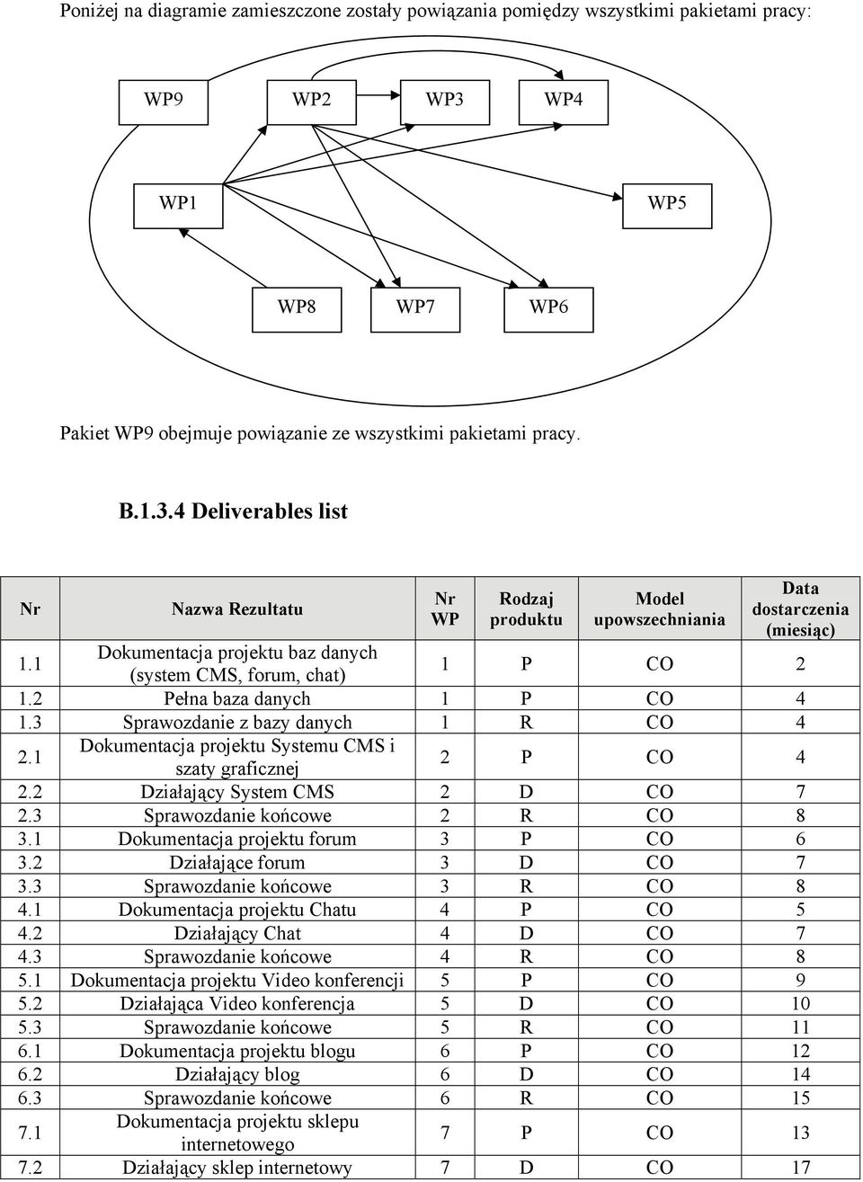 4 Deliverables list Nr Nazwa Rezultatu Nr WP Rodzaj produktu Model upowszechniania Data dostarczenia (miesiąc) 1.1 Dokumentacja projektu baz danych (system CMS, forum, chat) 1 P CO 2 1.