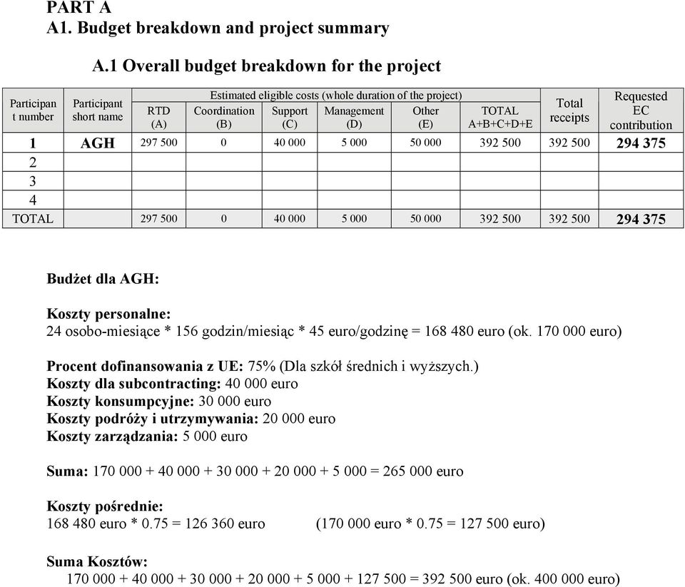 A+B+C+D+E Total receipts Requested EC contribution 1 AGH 297 500 0 40 000 5 000 50 000 392 500 392 500 294 375 2 3 4 TOTAL 297 500 0 40 000 5 000 50 000 392 500 392 500 294 375 Budżet dla AGH: Koszty