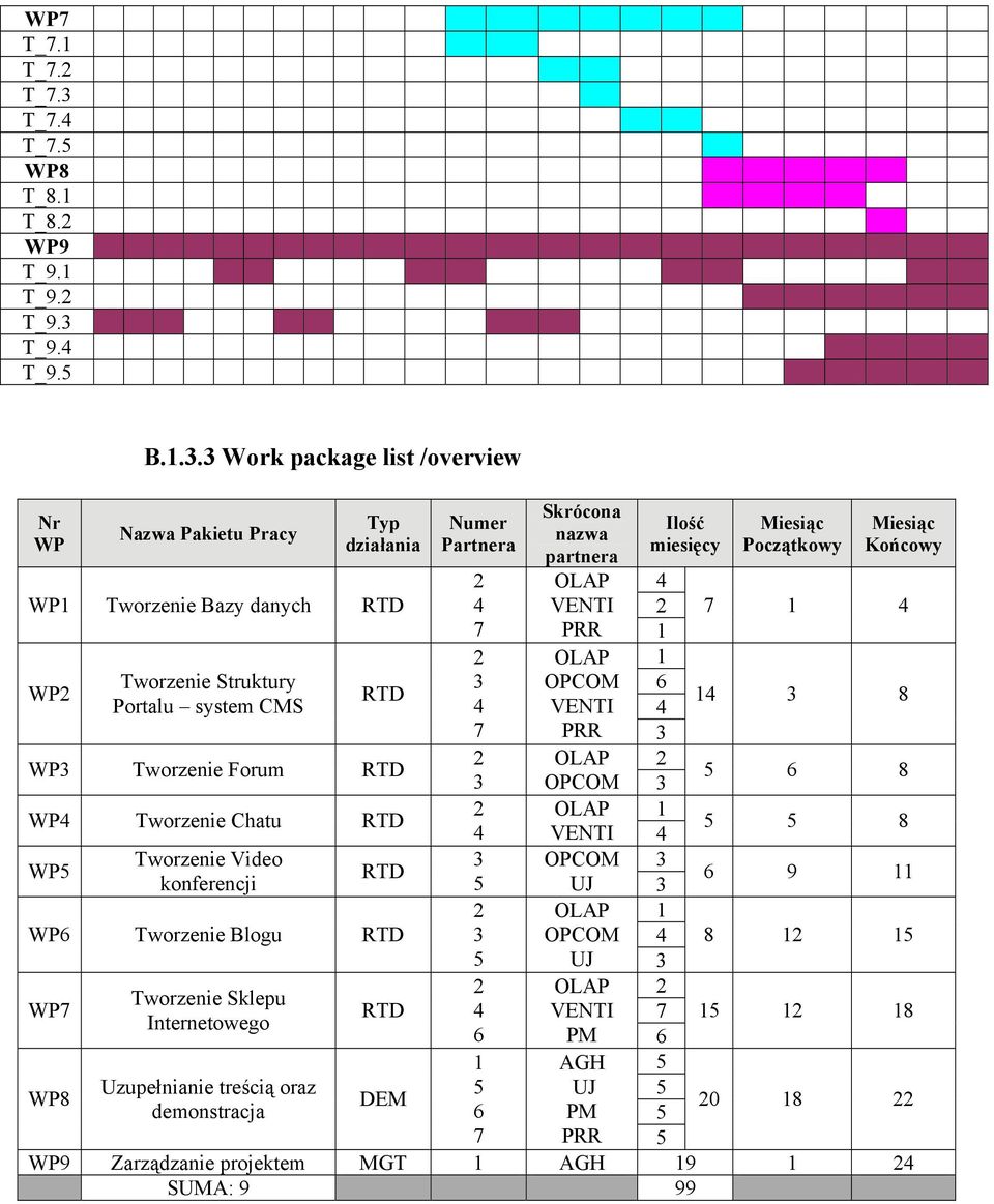 T_9.4 T_9.5 Nr WP B.1.3.