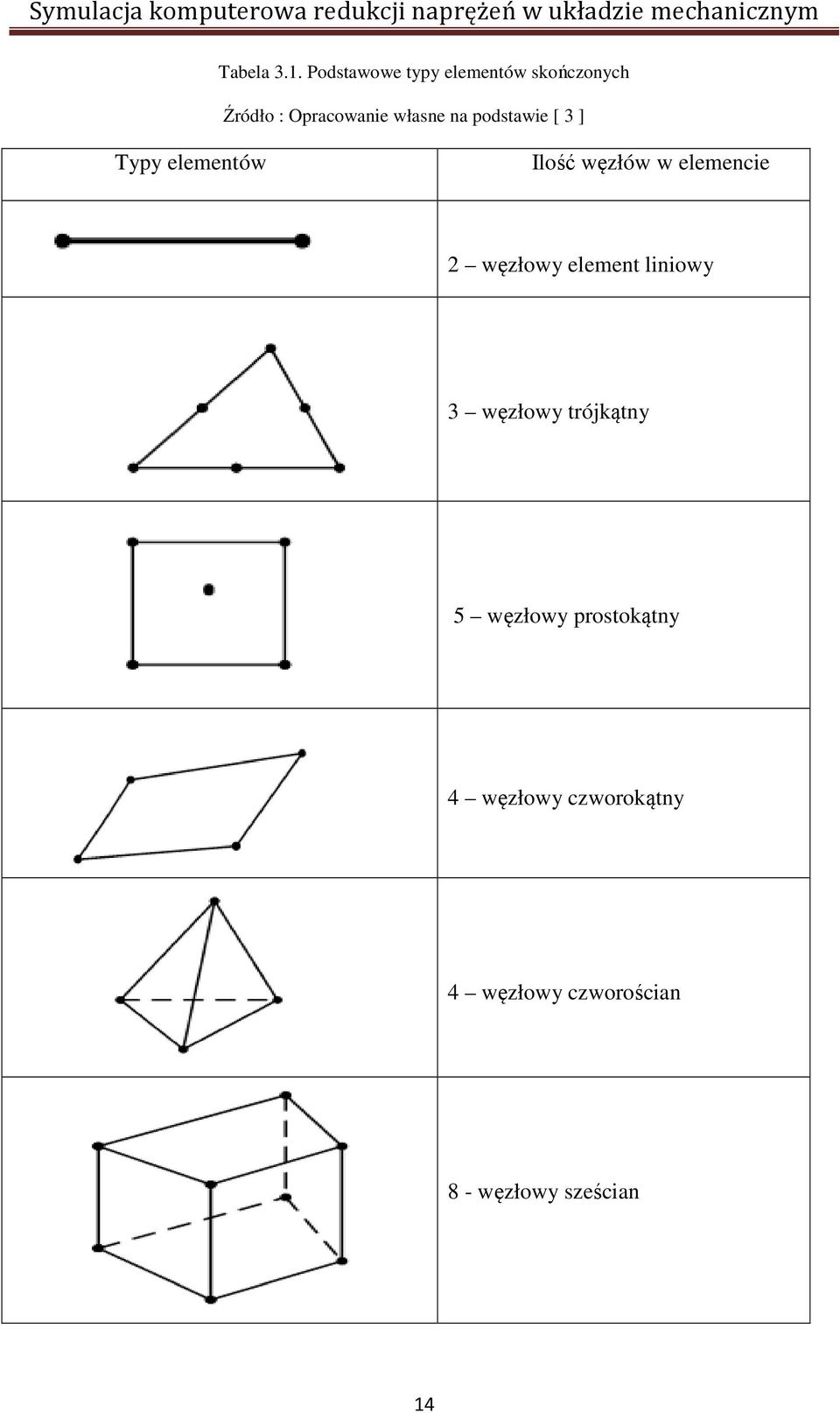 na podstawie [ 3 ] Typy elementów Ilość węzłów w elemencie 2