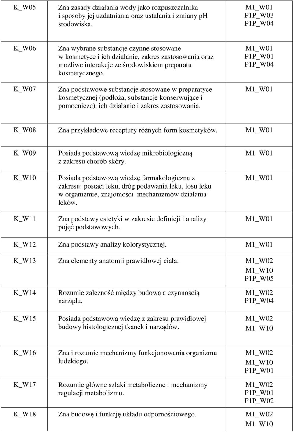 Zna podstawowe substancje stosowane w preparatyce kosmetycznej (podłoża, substancje konserwujące i pomocnicze), ich działanie i zakres zastosowania.