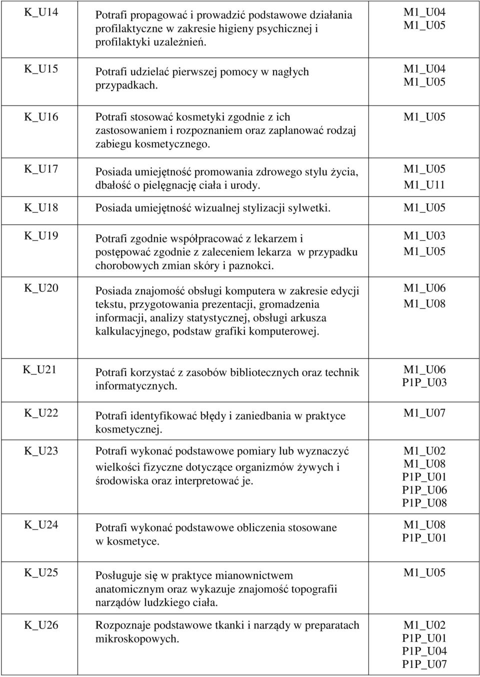 Posiada umiejętność promowania zdrowego stylu życia, dbałość o pielęgnację ciała i urody. M1_U11 K_U18 Posiada umiejętność wizualnej stylizacji sylwetki.