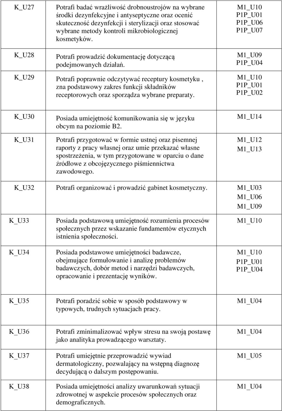 K_U29 Potrafi poprawnie odczytywać receptury kosmetyku, zna podstawowy zakres funkcji składników receptorowych oraz sporządza wybrane preparaty.