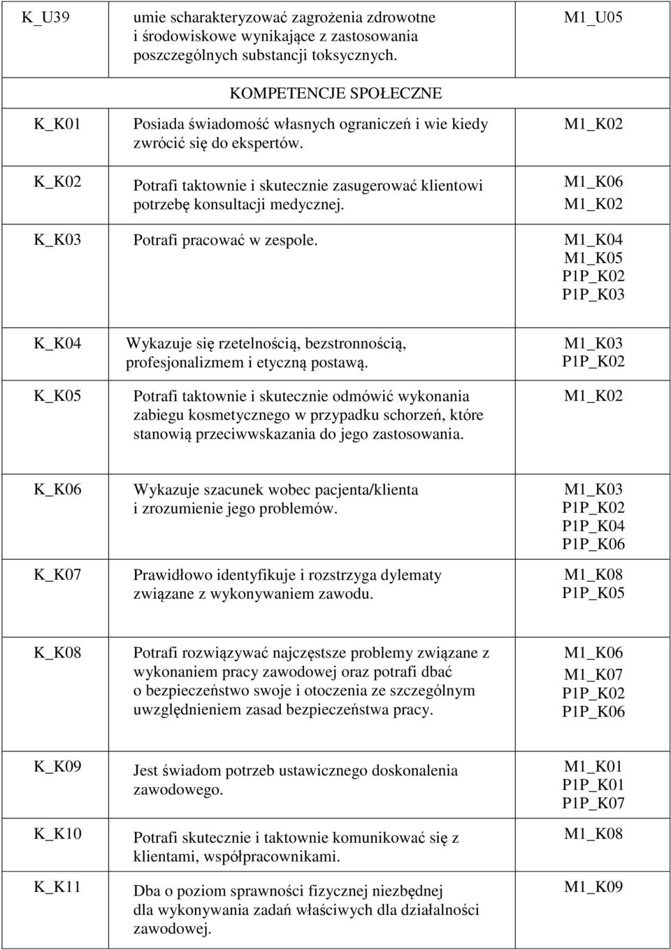 M1_K02 M1_K06 M1_K02 K_K03 Potrafi pracować w zespole. M1_K04 M1_K05 P1P_K02 P1P_K03 K_K04 K_K05 Wykazuje się rzetelnością, bezstronnością, profesjonalizmem i etyczną postawą.