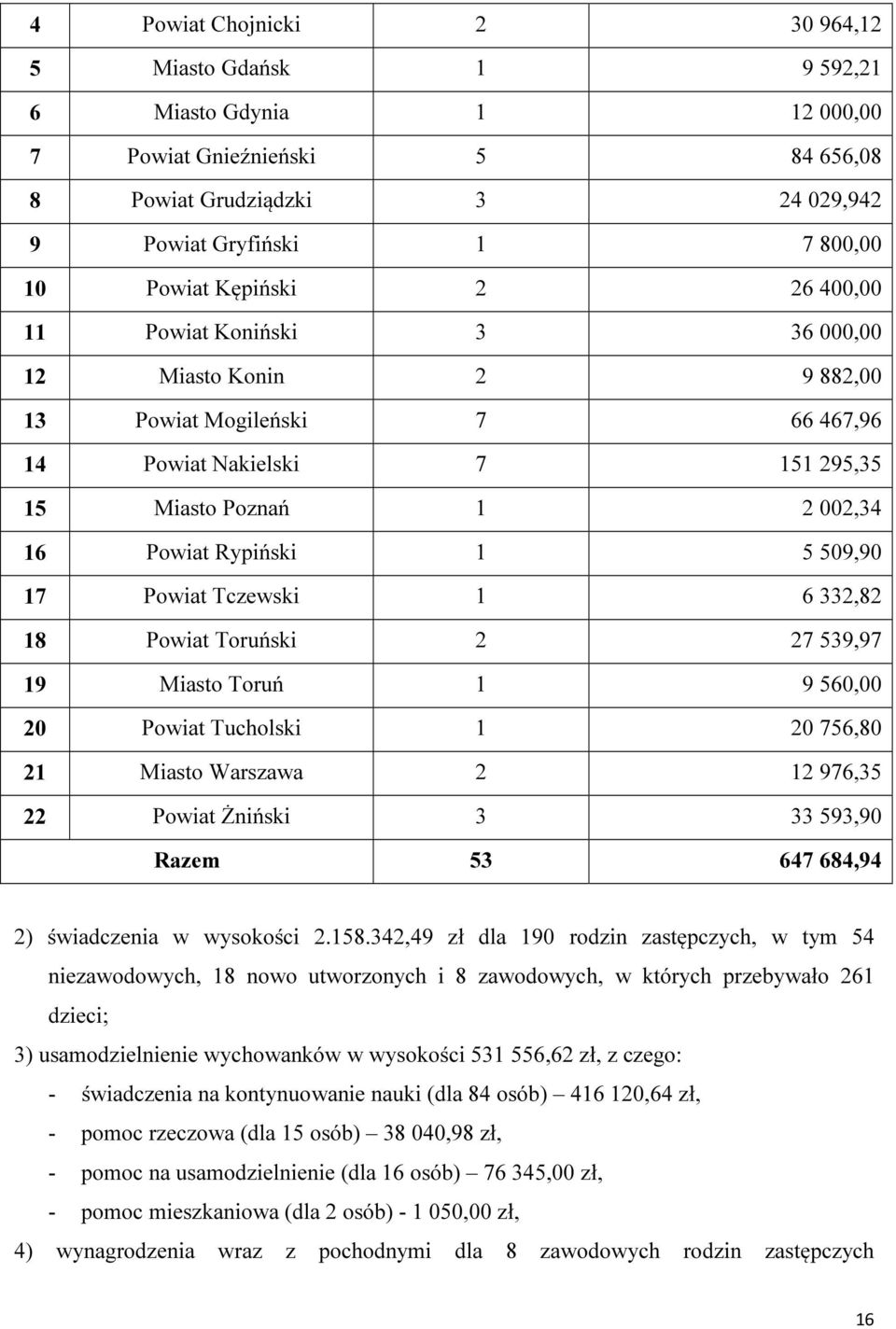 509,90 17 Powiat Tczewski 1 6 332,82 18 Powiat Toruński 2 27 539,97 19 Miasto Toruń 1 9 560,00 20 Powiat Tucholski 1 20 756,80 21 Miasto Warszawa 2 12 976,35 22 Powiat Żniński 3 33 593,90 Razem 53