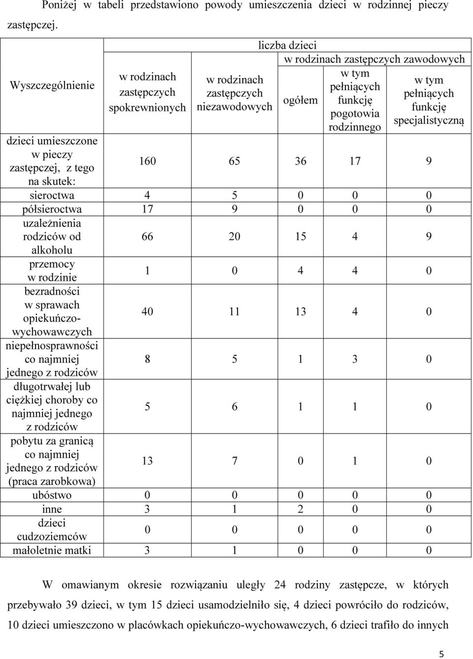 dzieci w rodzinach zastępczych zawodowych w tym w rodzinach w tym pełniących zastępczych pełniących ogółem funkcję niezawodowych funkcję pogotowia specjalistyczną rodzinnego 160 65 36 17 9 sieroctwa