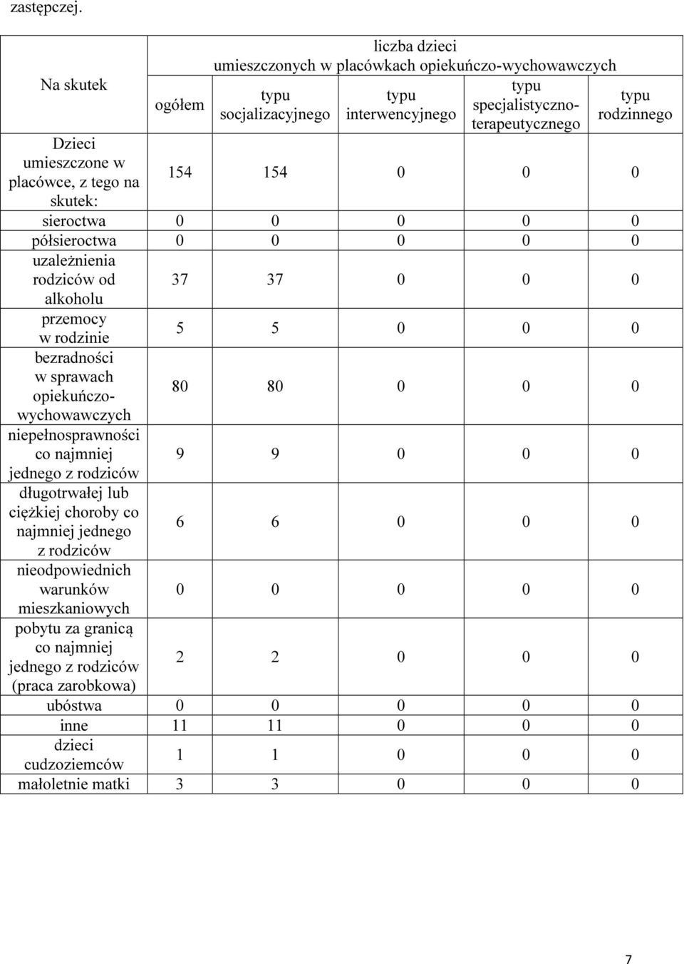 socjalizacyjnego interwencyjnego rodzinnego 154 154 0 0 0 sieroctwa 0 0 0 0 0 półsieroctwa 0 0 0 0 0 uzależnienia rodziców od alkoholu przemocy w rodzinie bezradności w sprawach