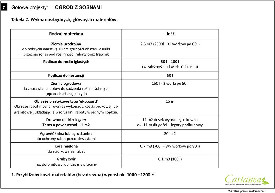 iglastych Podłoże do hortensji Ziemia ogrodowa do zaprawiania dołów do sadzenia roślin liściastych (oprócz hortensji) i bylin Obrzeże plastykowe typu ekoboard Obrzeże rabat można również wykonad z