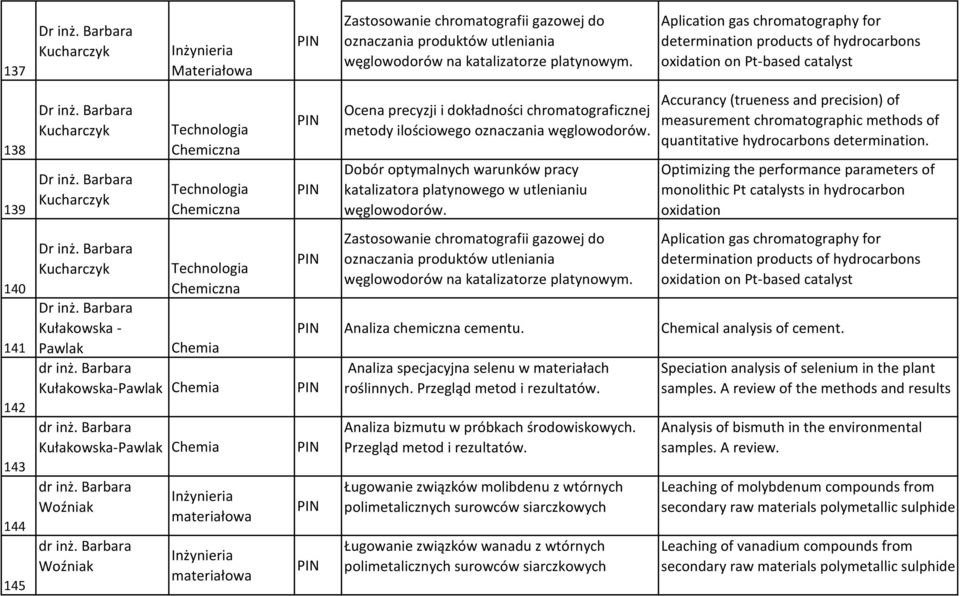 Barbara Woźniak materiałowa materiałowa Zastosowanie chromatografii gazowej do oznaczania produktów utleniania węglowodorów na katalizatorze platynowym.