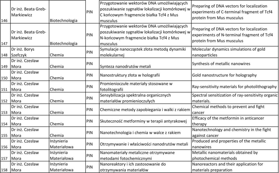 Czesław Mora Przygotowanie wektorów DNA umożliwiających poszukiwanie sygnałów lokalizacji komórkowej w C końcowym fragmencie białka Tcf4 z Mus musculus Przygotowanie wektorów DNA umożliwiających