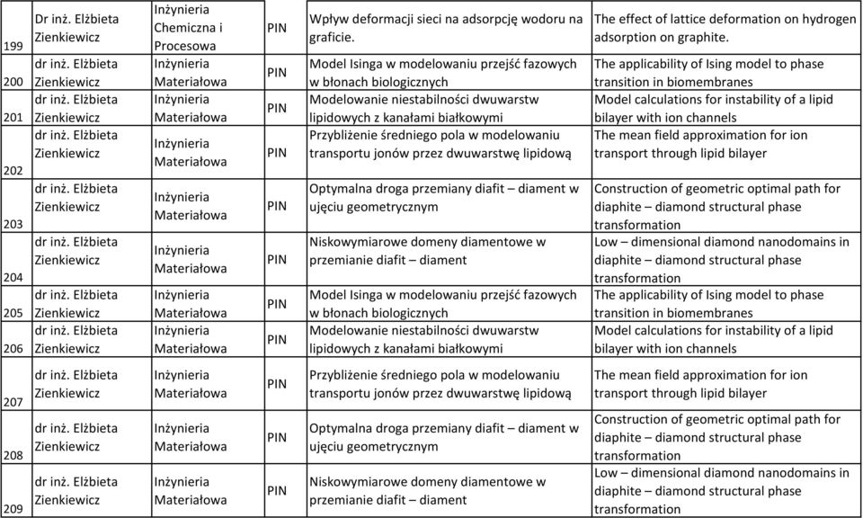 przez dwuwarstwę lipidową Optymalna droga przemiany diafit diament w ujęciu geometrycznym Niskowymiarowe domeny diamentowe w przemianie diafit diament Model Isinga w modelowaniu przejść fazowych w