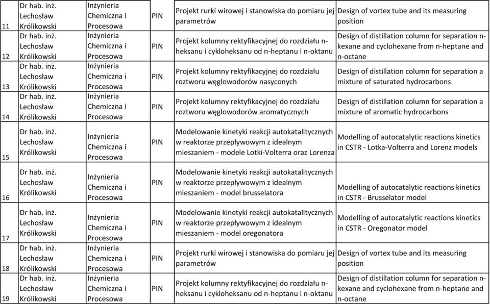 Lechosław Królikowski i i i i Projekt rurki wirowej i stanowiska do pomiaru jej parametrów Projekt kolumny rektyfikacyjnej do rozdziału n- heksanu i cykloheksanu od n-heptanu i n-oktanu Projekt