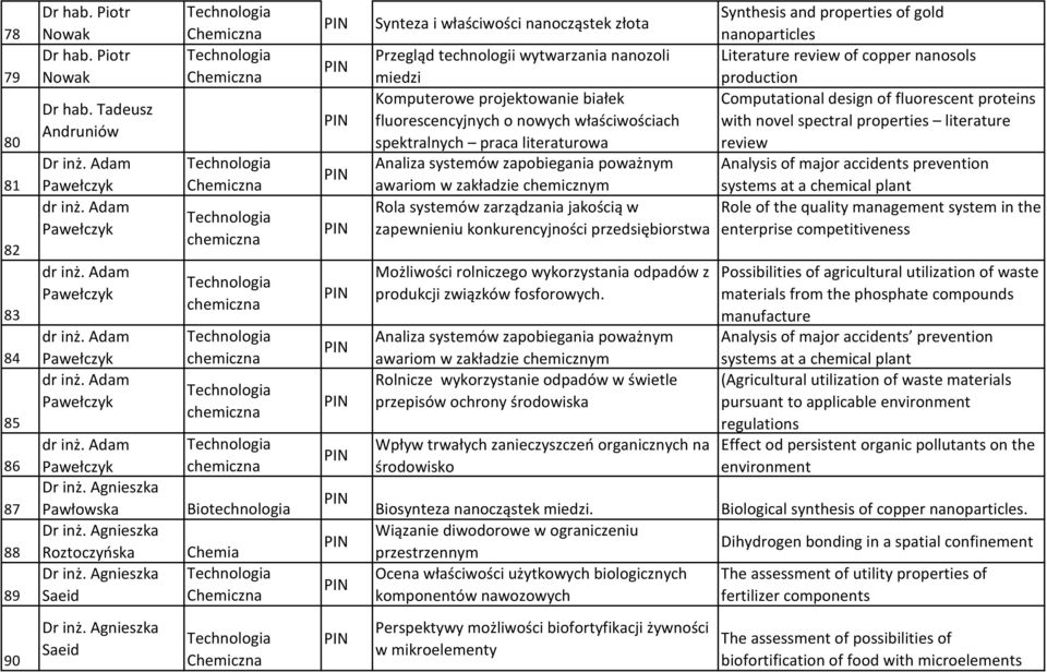 Agnieszka Saeid chemiczna chemiczna chemiczna chemiczna chemiczna Synteza i właściwości nanocząstek złota Przegląd technologii wytwarzania nanozoli miedzi Komputerowe projektowanie białek