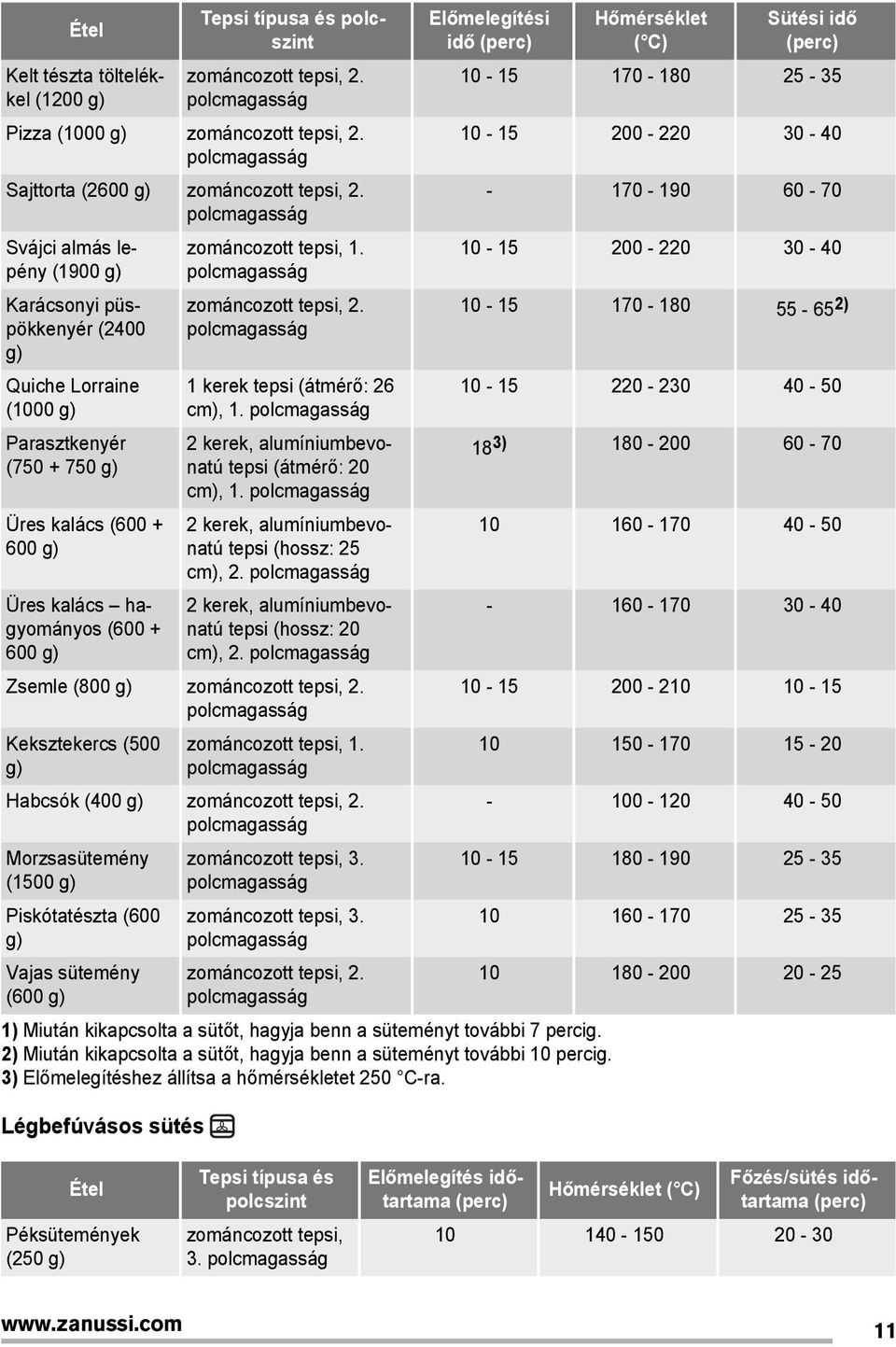 polcmagasság 2. polcmagasság 1 kerek tepsi (átmérő: 26 cm), 1. polcmagasság 2 kerek, alumíniumbevonatú tepsi (átmérő: 20 cm), 1. polcmagasság 2 kerek, alumíniumbevonatú tepsi (hossz: 25 cm), 2.