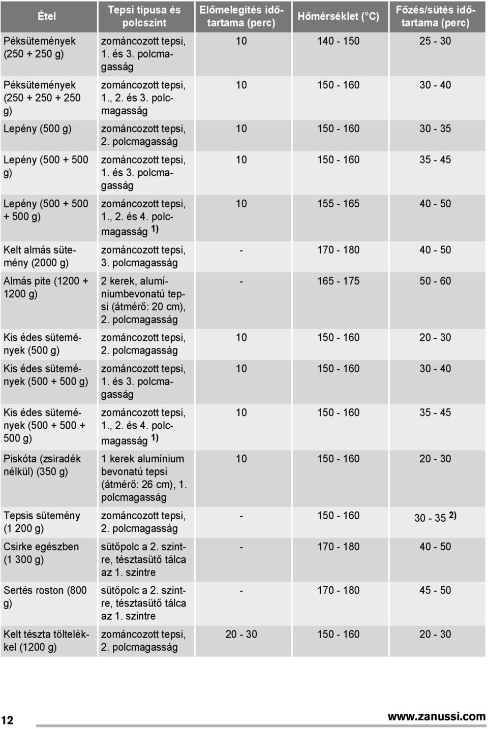 g) Kelt tészta töltelékkel (1200 g) Tepsi típusa és polcszint 1. és 3. polcmagasság 1., 2. és 3. polcmagasság 2. polcmagasság 1. és 3. polcmagasság 1., 2. és 4. polcmagasság 1) 3.